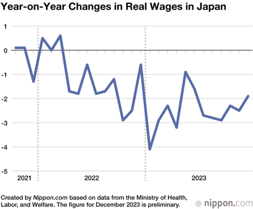 Year-on-Year Changes in Real Wages in Japan