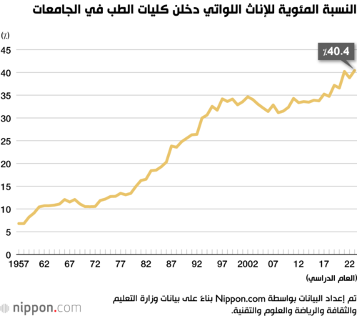 النسبة المئوية للإناث اللواتي دخلن كليات الطب في الجامعات