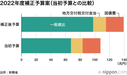 2022年度補正予算案(当初予算との比較)