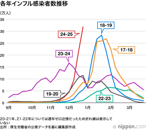 各年インフル感染者数推移