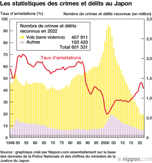 Les statistiques des crimes et délits au Japon