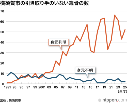 横須賀市の引き取り手のいない遺骨の数