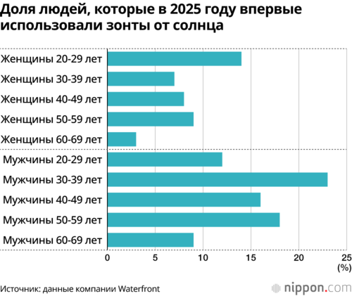 Доля людей, которые в 2025 году впервые использовали зонты от солнца