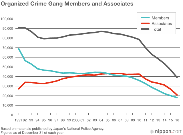 Fragmented Yamaguchi-gumi a Sign of Changing Yakuza Times