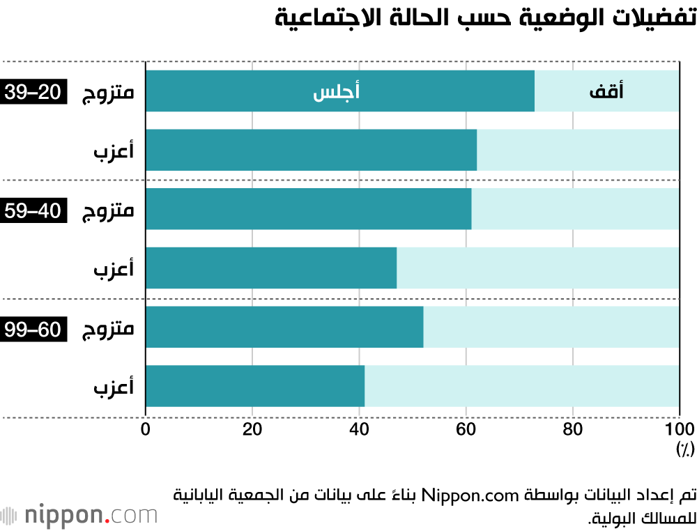 تفضيلات الوضعية حسب الحالة الاجتماعية