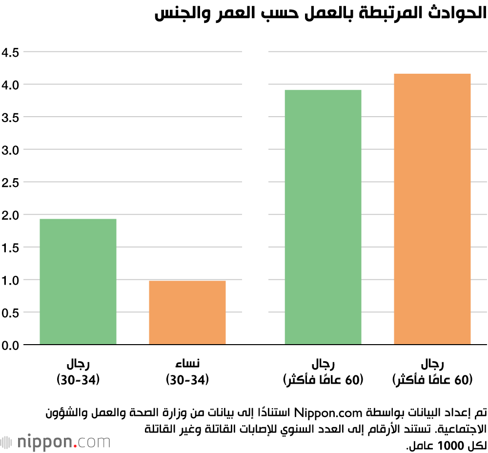 الحوادث المرتبطة بالعمل حسب العمر والجنس