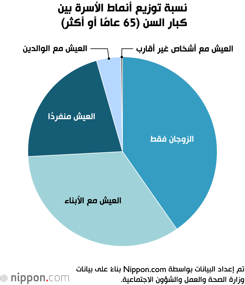 نسبة توزيع أنماط الأسرة بين كبار السن (65 عامًا أو أكثر)