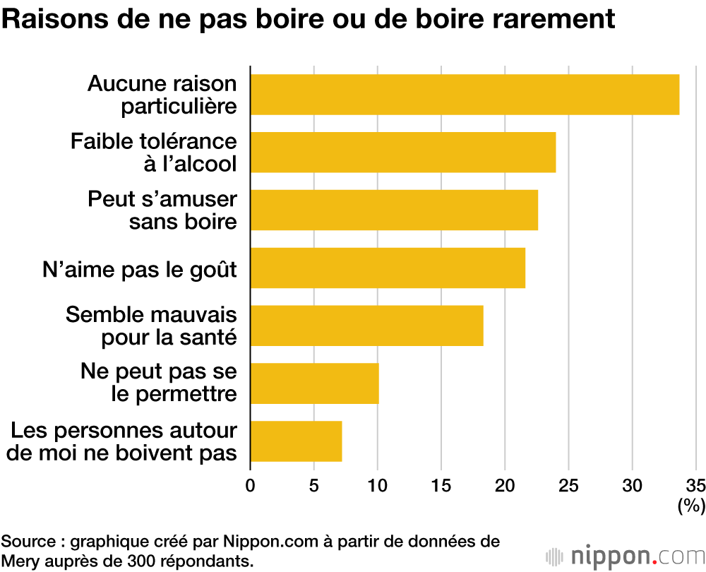 Raisons de ne pas boire ou de boire rarement