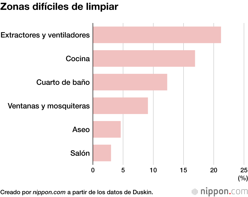 Zonas difíciles de limpiar
