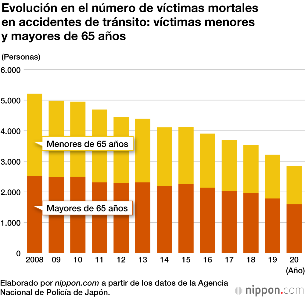 Japón registró un mínimo histórico de muertes por accidentes de tránsito en 2020