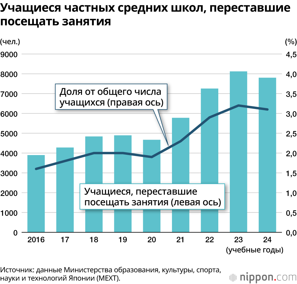 Учащиеся частных средних школ, переставшие посещать занятия
