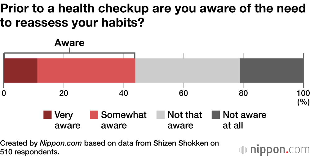 Prior to a health checkup are you aware of the need to reassess your habits?