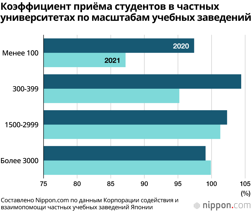 Частным университетам в Японии сложно привлечь необходимое количество студентов