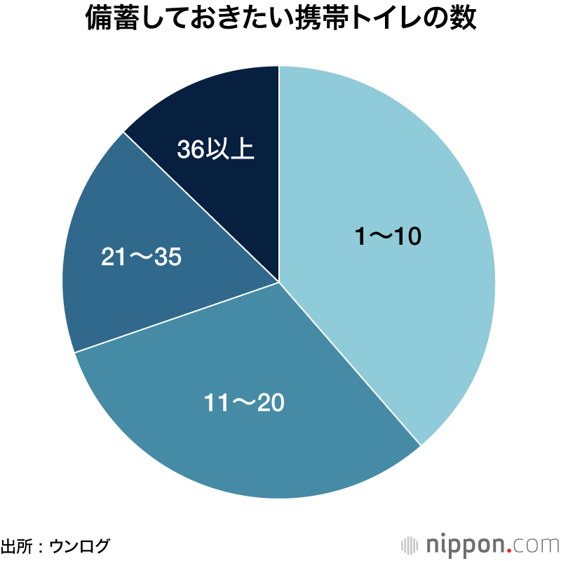 7割がトイレ難民化のリスク！？ : 携帯用トイレの備えも忘れずに