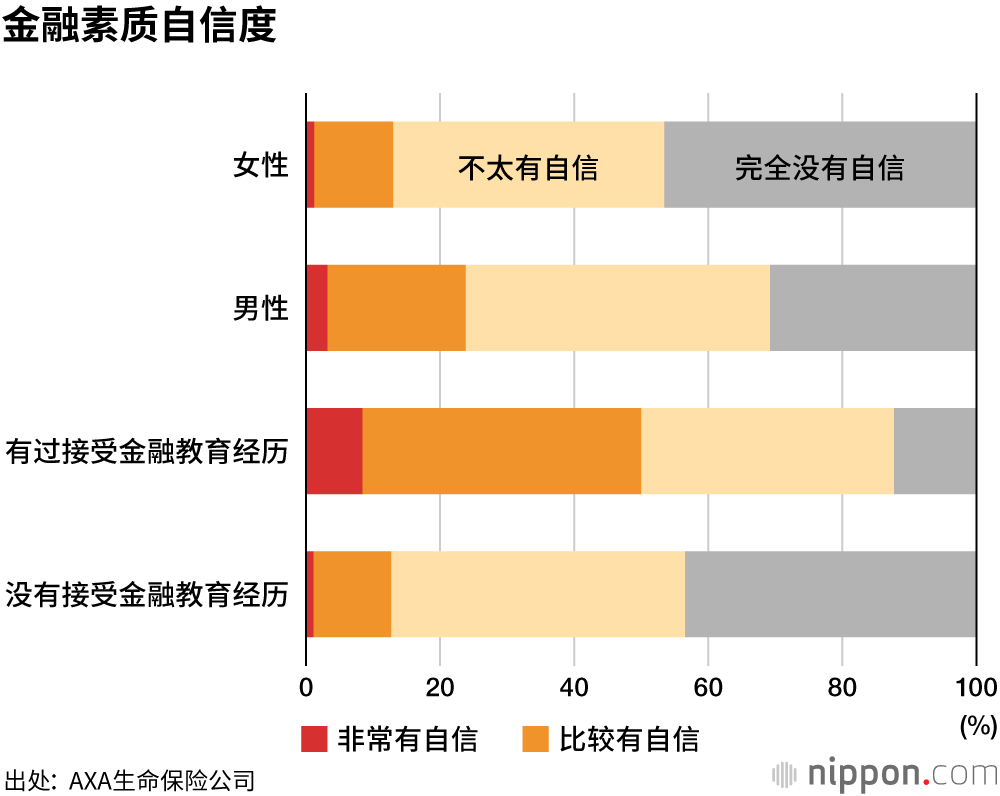 人生百年时代，健康和财富最重要，但对金融知识缺乏自信