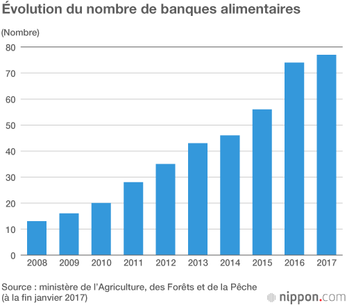 Pertes et gaspillages alimentaires au Japon : des chiffres révoltants