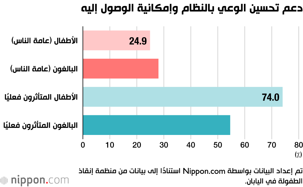 دعم تحسين الوعي بالنظام وإمكانية الوصول إليه