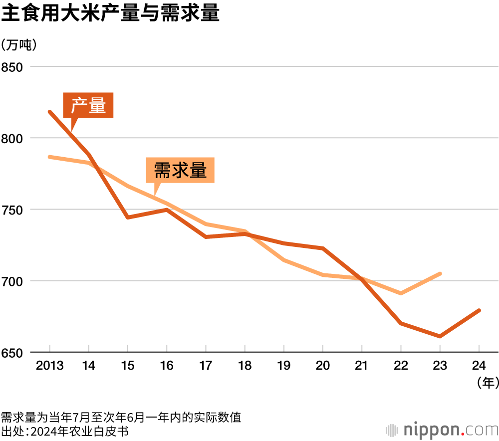 主食用大米产量与需求量
