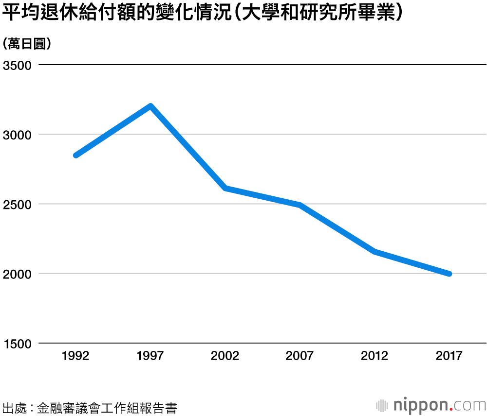 光靠養老金不夠養老，20年需要1300萬日圓積蓄