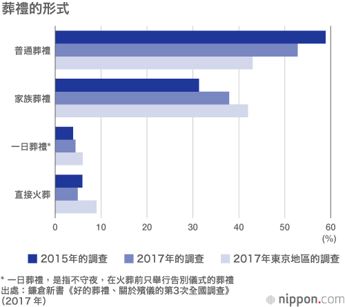 葬禮的形式