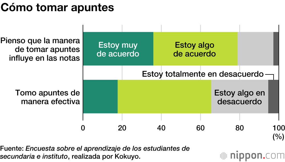 Menos de la mitad de los alumnos de secundaria e instituto estudia siguiendo un plan