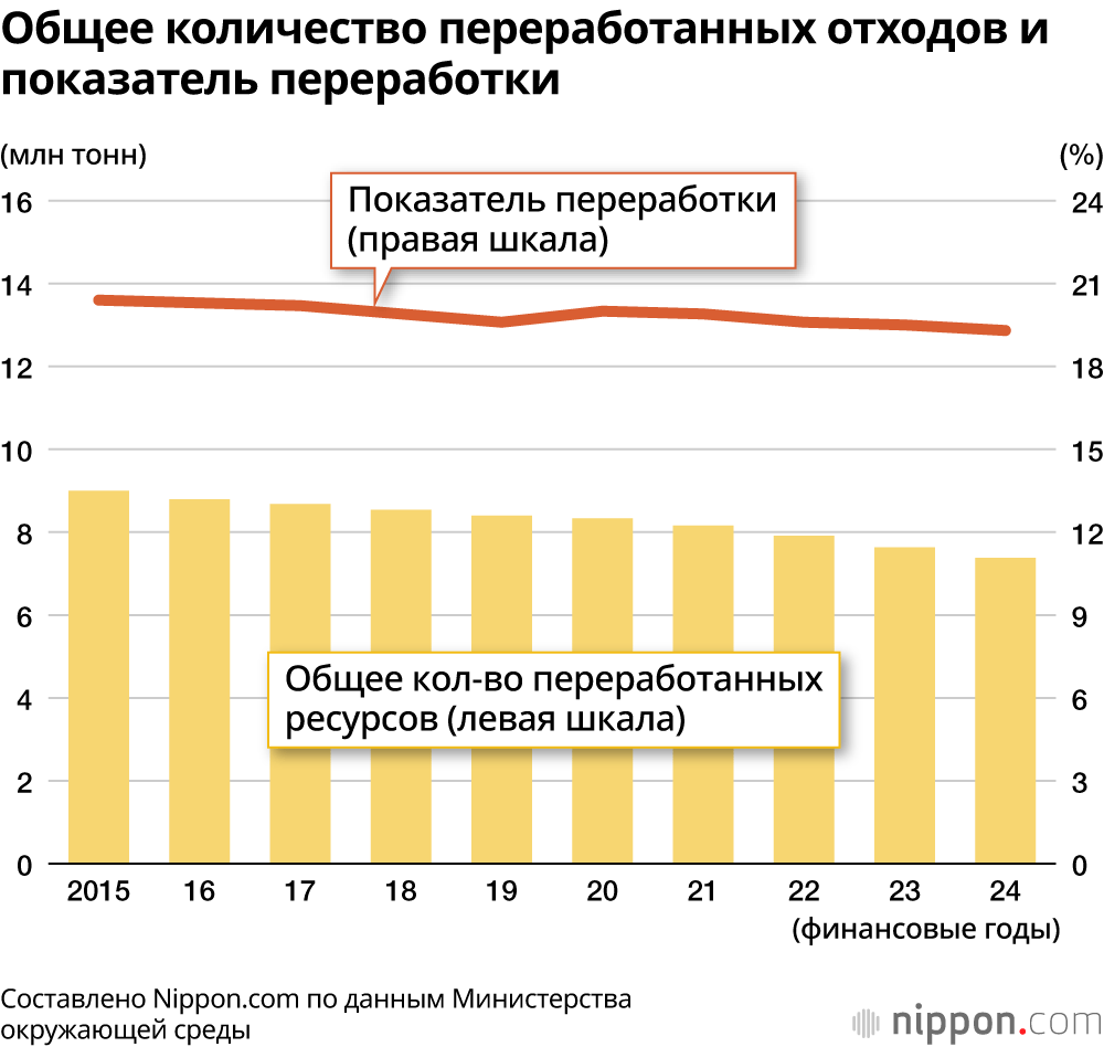 Общее количество переработанных отходов и показатель переработки