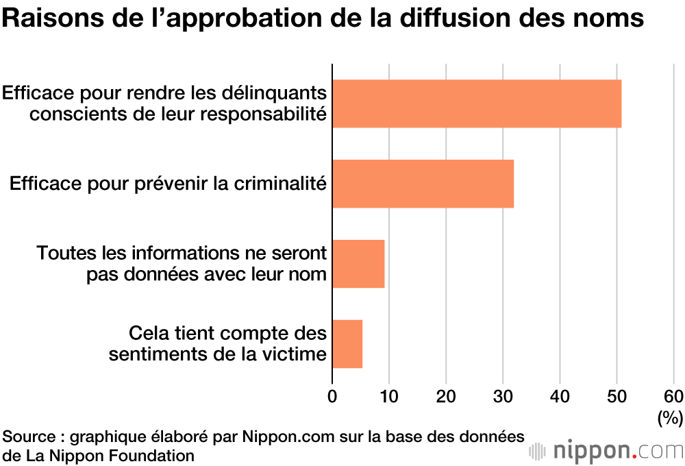Que pensent les  jeunes Japonais de la nouvelle législation durcissant les sanctions pénales à partir de 18 ans ?