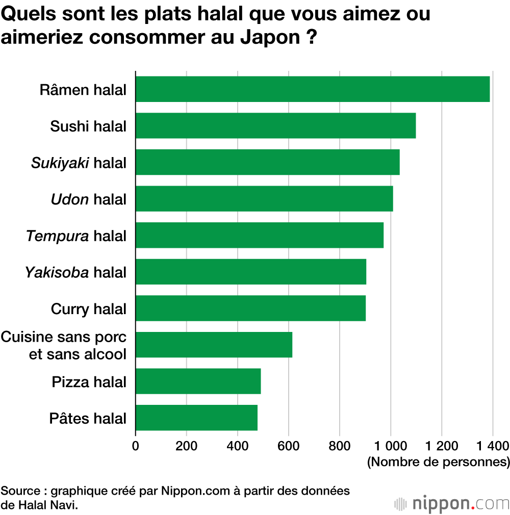Quels sont les plats halal que vous aimez ou aimeriez consommer au Japon ?