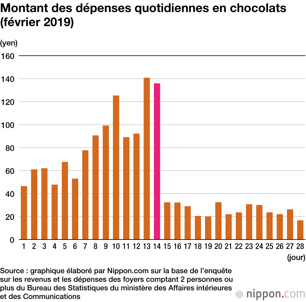 Saint-Valentin au Japon : les achats de chocolats bondissent