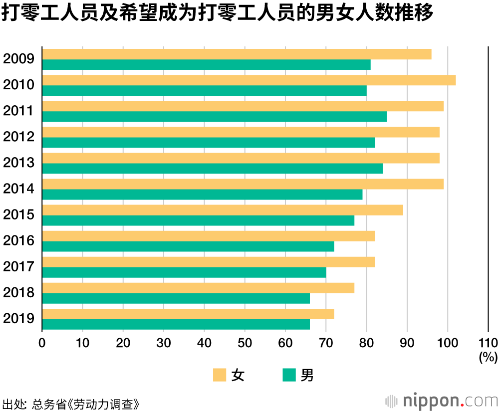 有稳定工作的年轻人增加