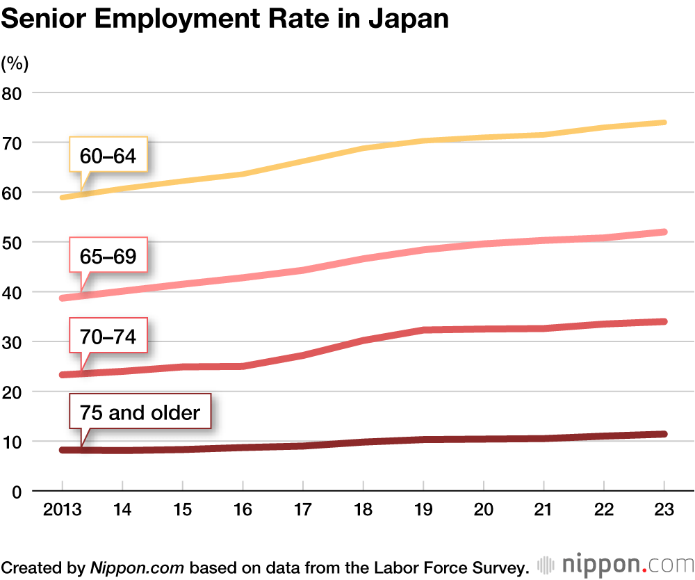 Senior Employment Rate in Japan