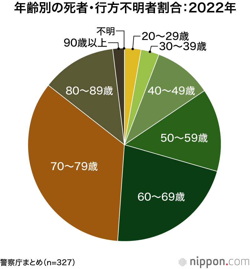 年齢別の死者・行方不明者割合：2022年