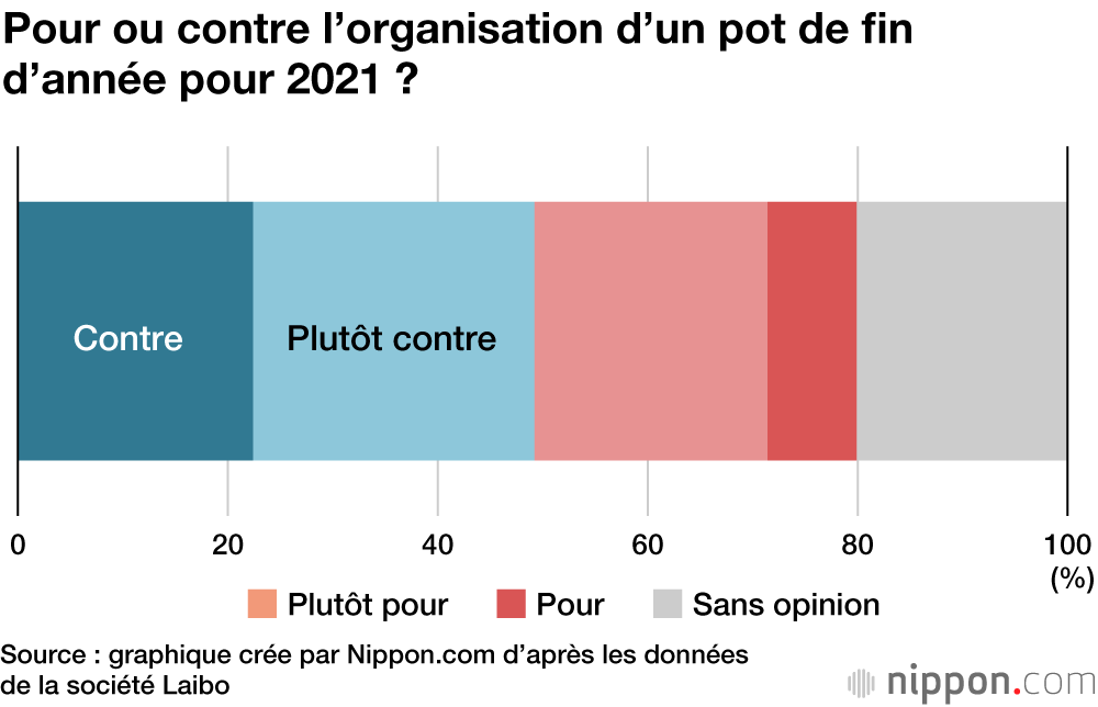 Les pots de fin d’année « bônenkai » : les Japonais prêts à refaire la fête en 2021 ?