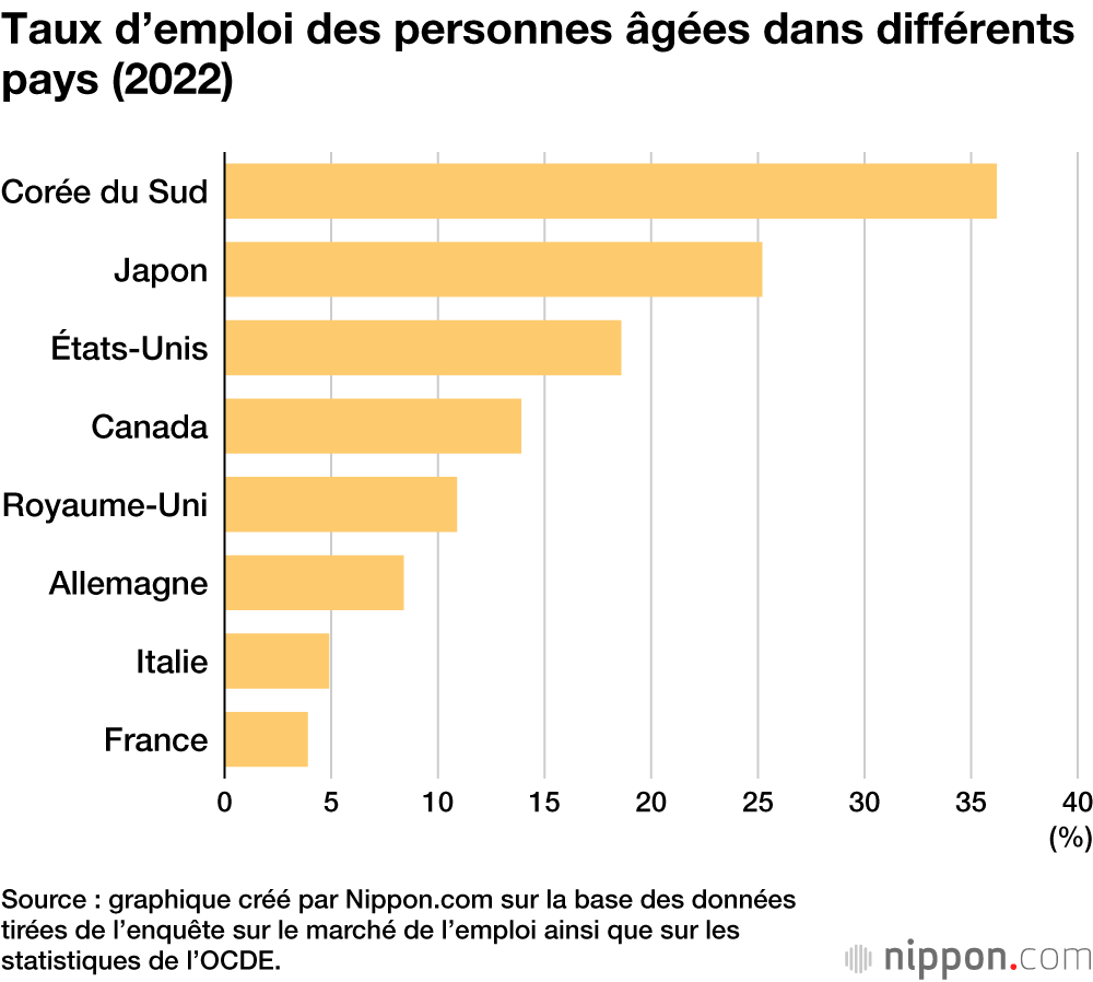 Taux d’emploi des personnes âgées dans différents pays (2022)