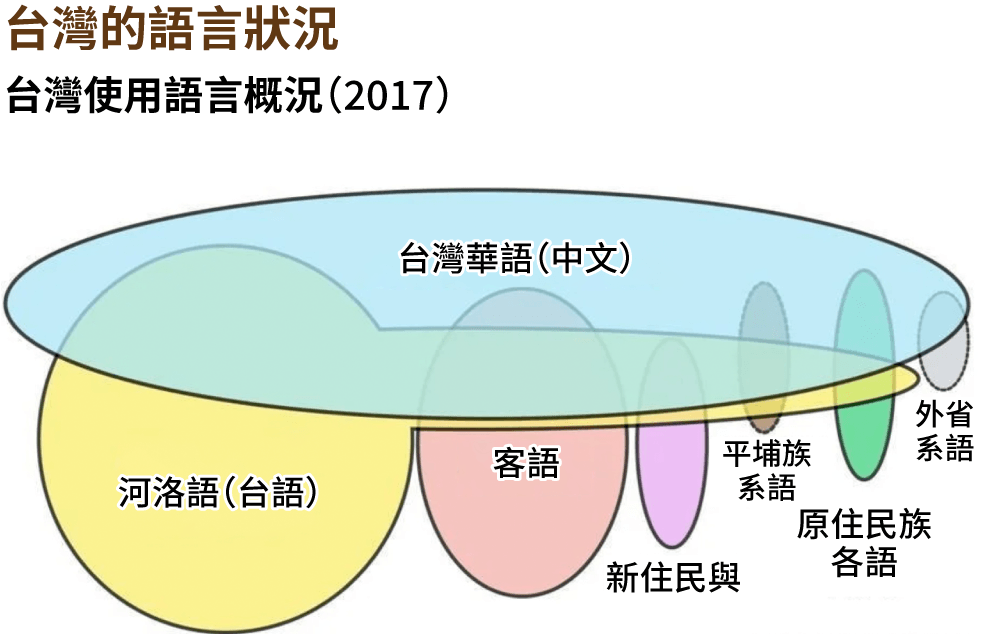 台灣語言使用整理表（近藤綾提供）