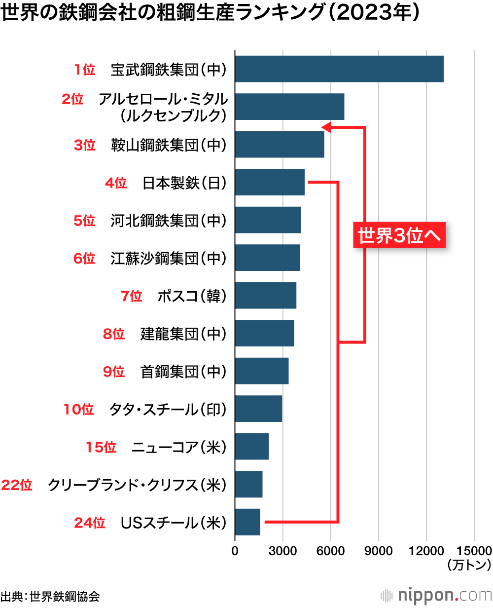 世界の鉄鋼メーカーの粗鋼生産量ランキング（2023年）