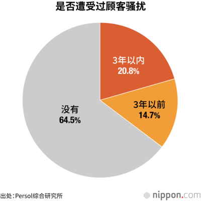 是否遭受过顾客骚扰