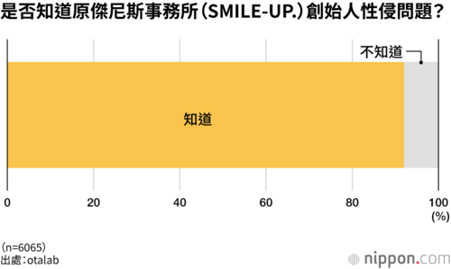 是否知道原傑尼斯事務所(SMILE-UP.)創始人性侵問題?