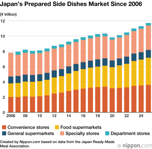 Japan’s Prepared Side Dishes Market Since 2006
