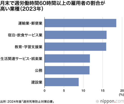 月末で週労働時間60時間以上の雇用者の割合が高い業種(2023年)