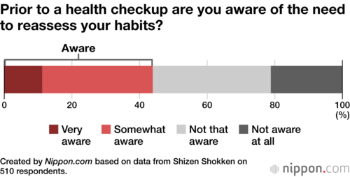 Prior to a health checkup are you aware of the need to reassess your habits?