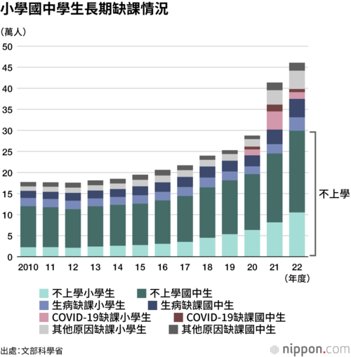 小學國中學生長期缺課情況