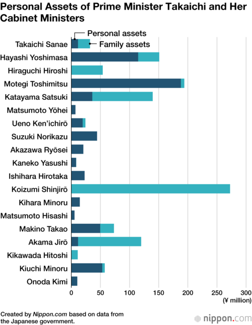 Personal Assets of Prime Minister Takaichi and Her Cabinet Ministers