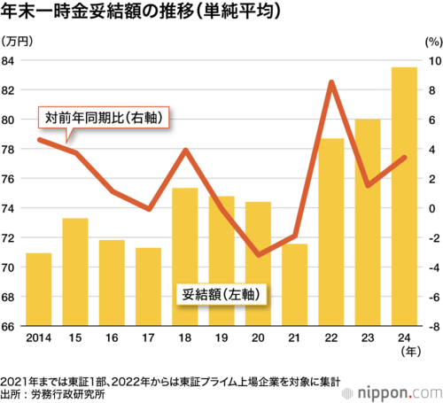 年末一時金妥結額の推移(単純平均)