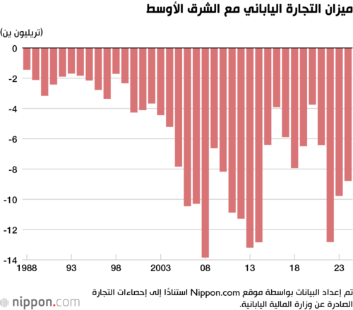 ميزان التجارة الياباني مع الشرق الأوسط