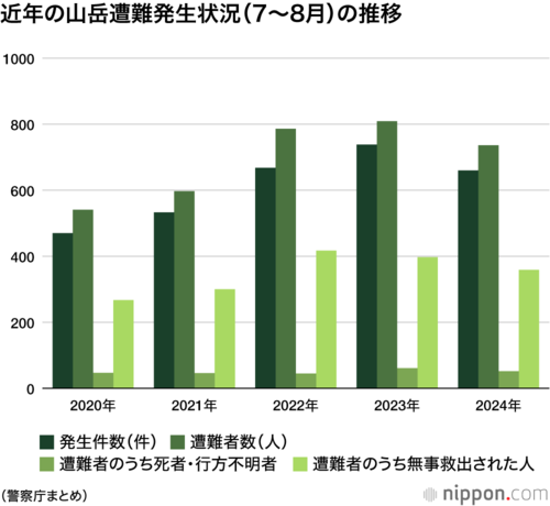 近年の山岳遭難発生状況(7〜8月)の推移
