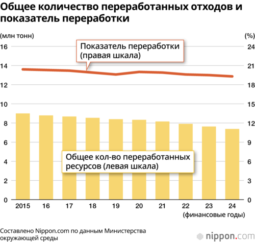 Общее количество переработанных отходов и показатель переработки