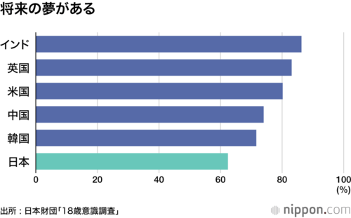 将来の夢がある