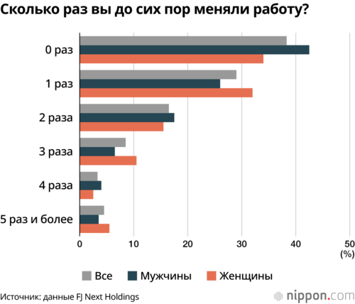 Сколько раз вы до сих пор меняли работу?