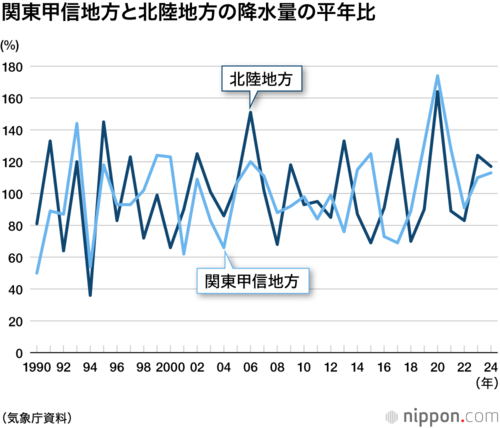 関東甲信地方と北陸地方の降水量の平年比